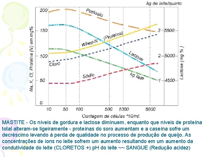 MASTITE - Os níveis de gordura e lactose diminuem, enquanto que níveis de proteína