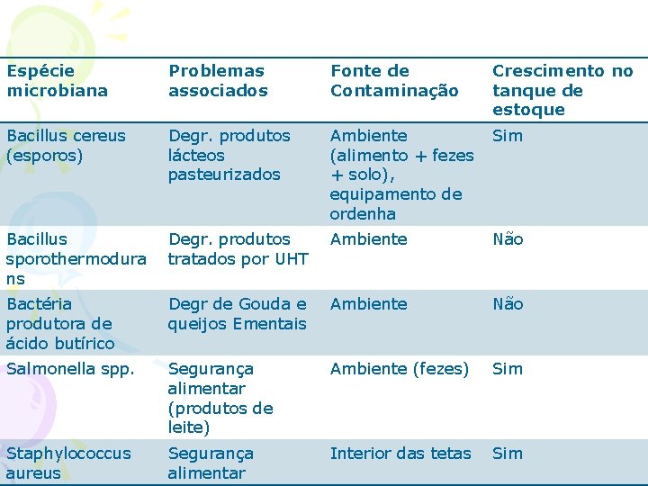 Espécie microbiana Problemas associados Fonte de Contaminação Crescimento no tanque de estoque Bacillus cereus