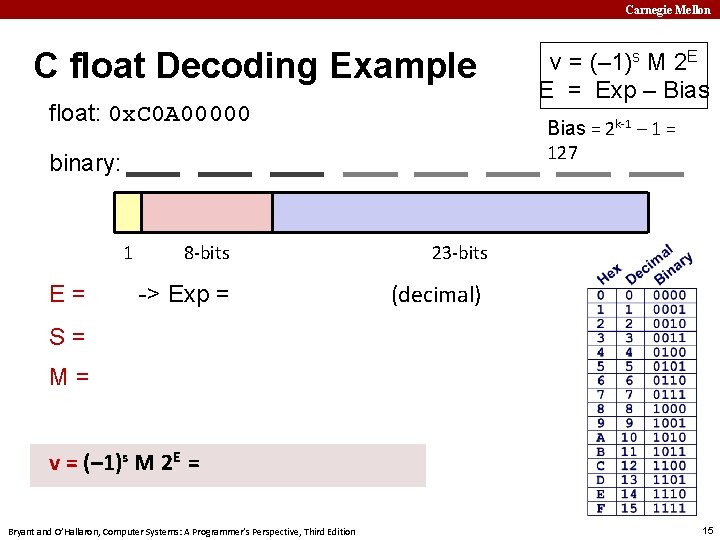 Carnegie Mellon C float Decoding Example float: 0 x. C 0 A 00000 Bias