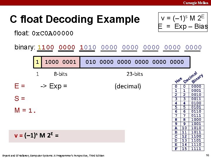 Carnegie Mellon C float Decoding Example float: 0 x. C 0 A 00000 v