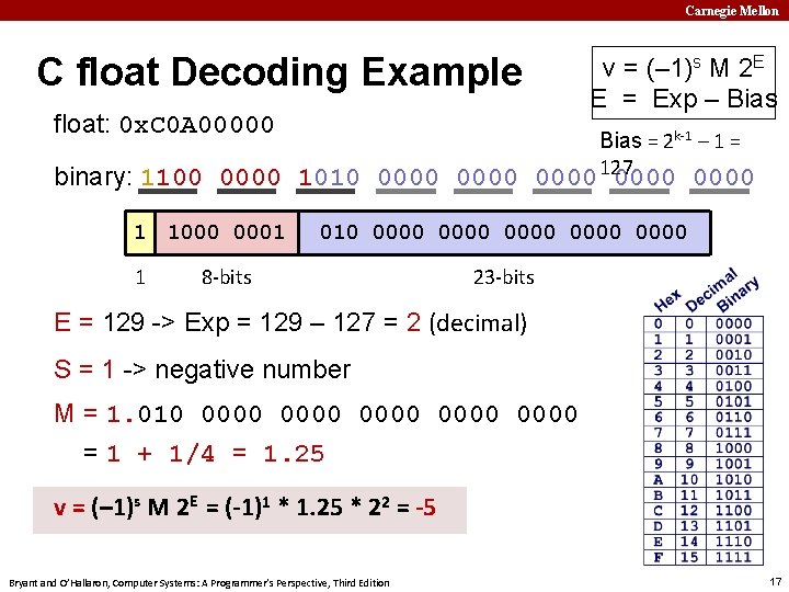 Carnegie Mellon Floating Point 15 213 Introduction To