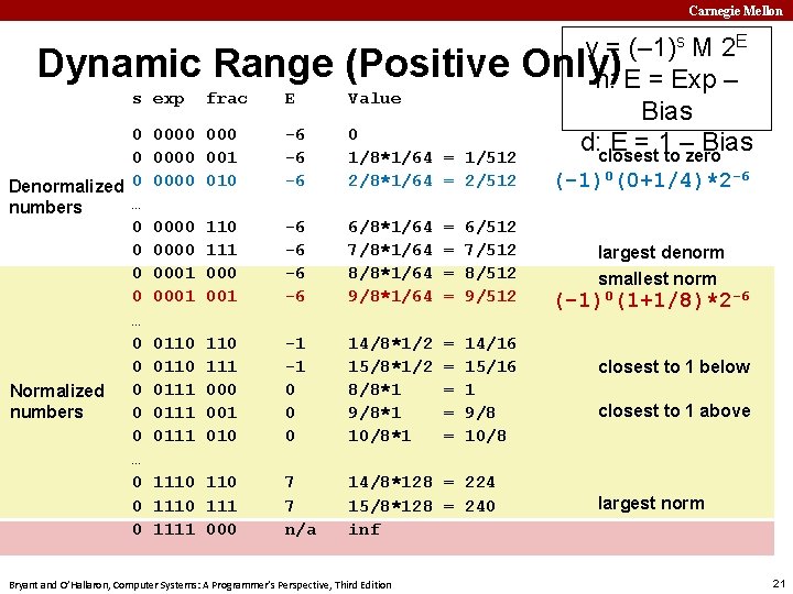 Carnegie Mellon Dynamic Range s exp 0 0 Denormalized 0 … numbers 0 0