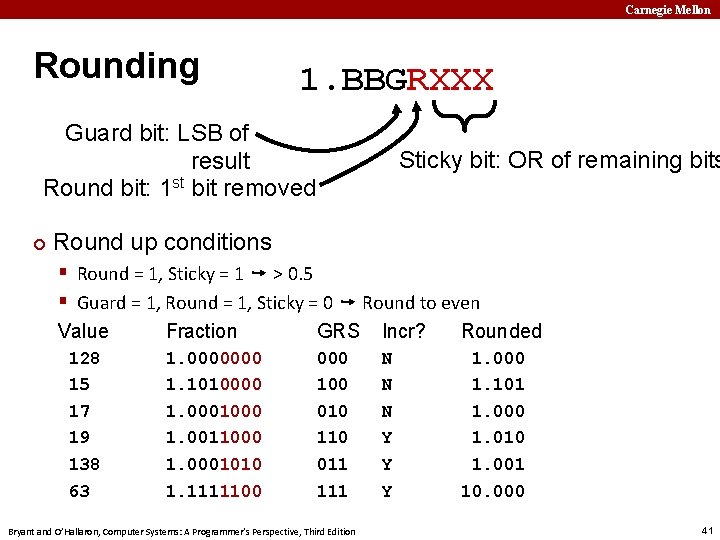 Carnegie Mellon Rounding 1. BBGRXXX Guard bit: LSB of result Round bit: 1 st