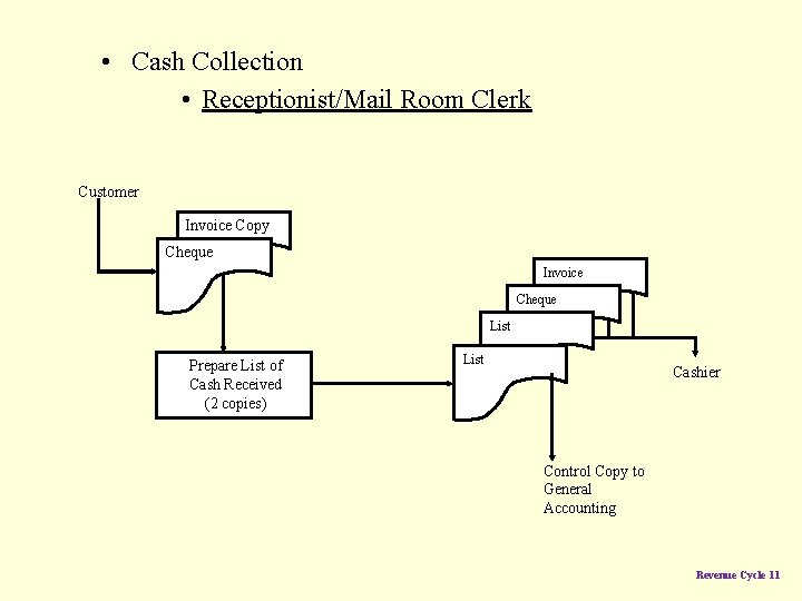  • Cash Collection • Receptionist/Mail Room Clerk Customer Invoice Copy Cheque Invoice Cheque
