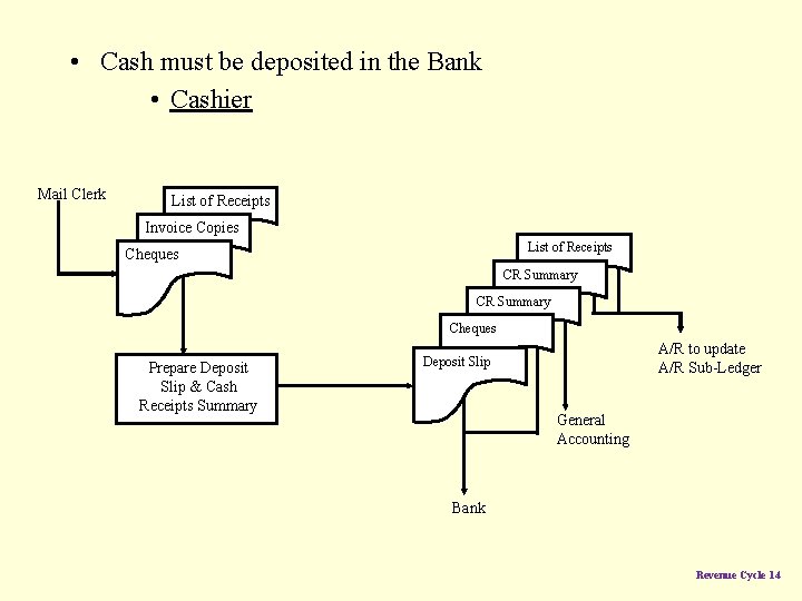  • Cash must be deposited in the Bank • Cashier Mail Clerk List