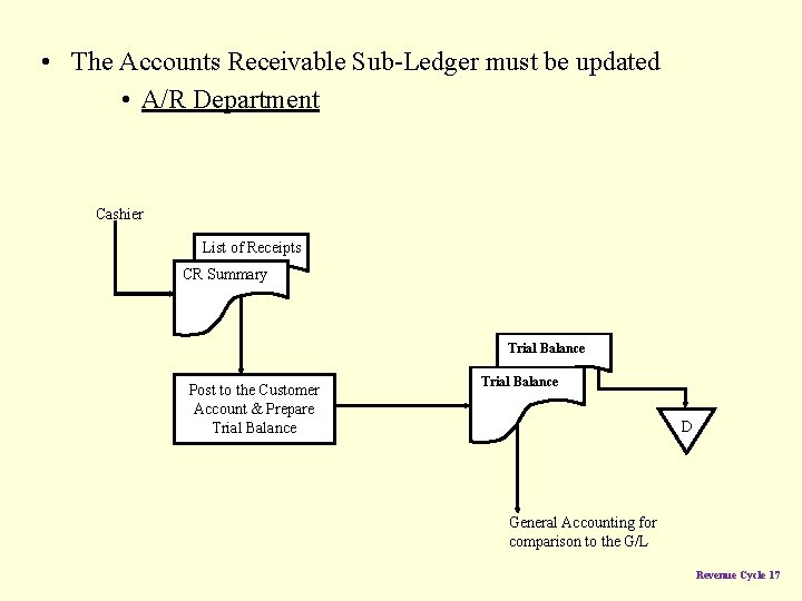  • The Accounts Receivable Sub-Ledger must be updated • A/R Department Cashier List