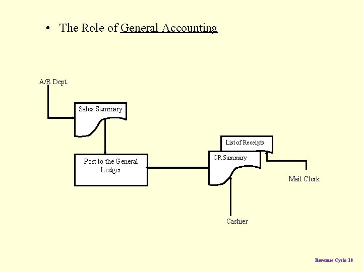  • The Role of General Accounting A/R Dept. Sales Summary List of Receipts