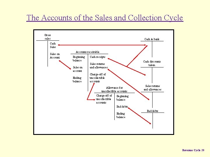 The Accounts of the Sales and Collection Cycle Gross sales Cash in bank Cash