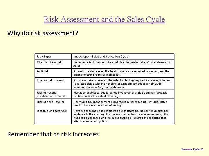 Risk Assessment and the Sales Cycle Why do risk assessment? Risk Type Impact upon