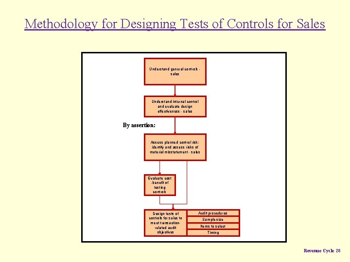 Methodology for Designing Tests of Controls for Sales Understand general controls sales Understand internal