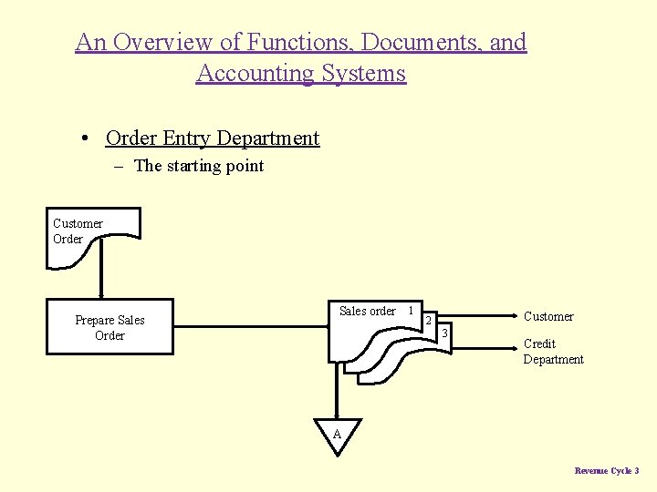 An Overview of Functions, Documents, and Accounting Systems • Order Entry Department – The