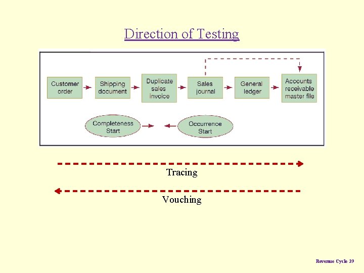 Direction of Testing Tracing Vouching Revenue Cycle 39 