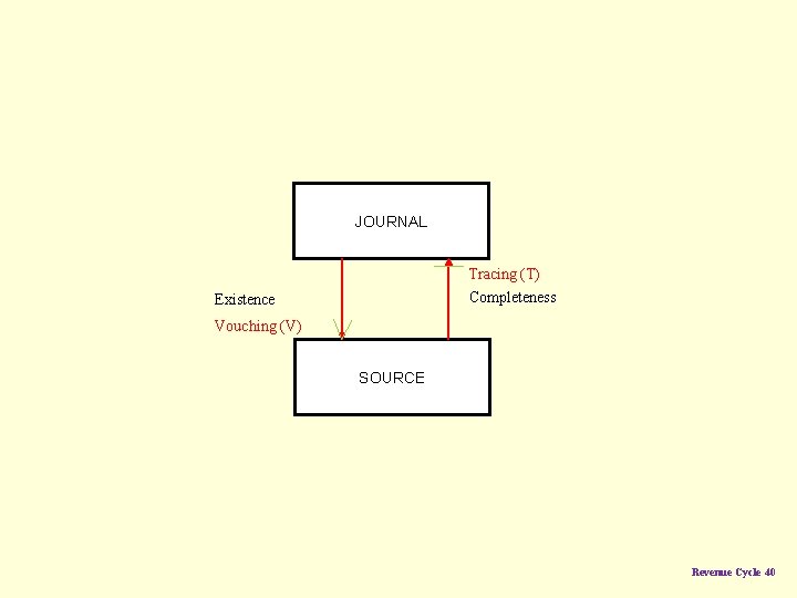 JOURNAL Tracing (T) Completeness Existence Vouching (V) SOURCE Revenue Cycle 40 