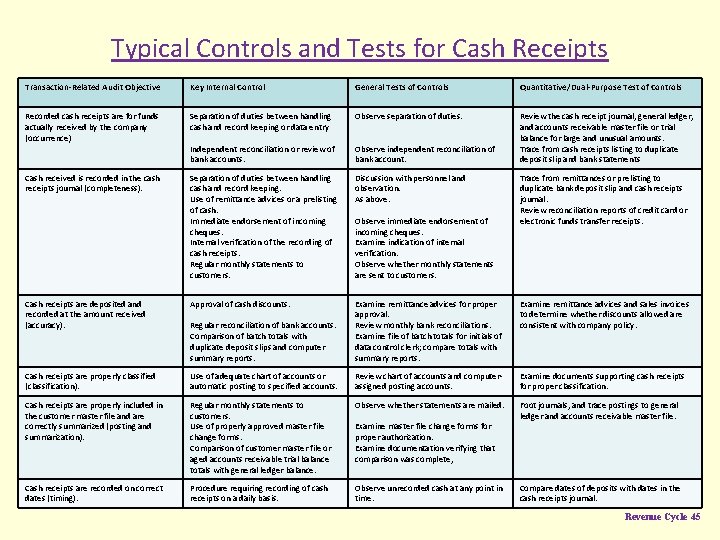 Typical Controls and Tests for Cash Receipts Transaction-Related Audit Objective Key Internal Control General