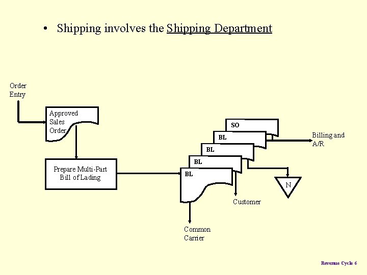  • Shipping involves the Shipping Department Order Entry Approved Sales Order SO Billing