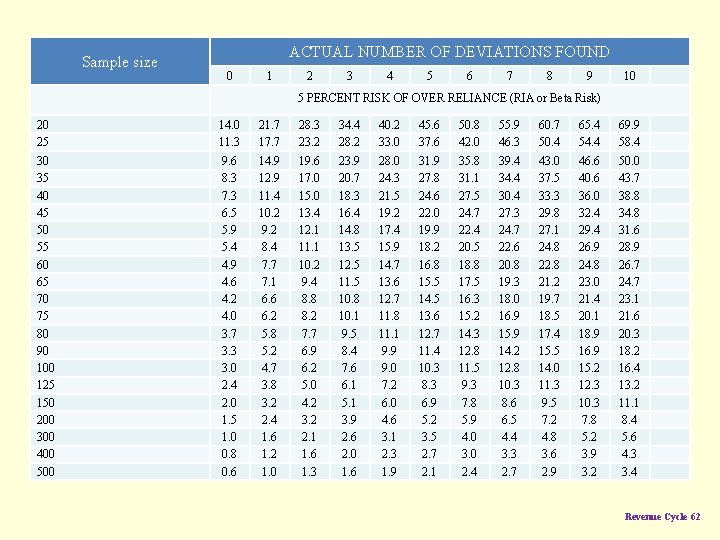 Sample size ACTUAL NUMBER OF DEVIATIONS FOUND 0 1 2 3 4 5 6