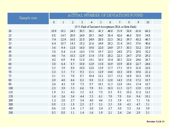 ACTUAL NUMBER OF DEVIATIONS FOUND Sample size 0 1 2 3 4 5 6