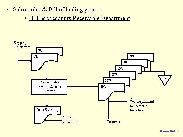  • Sales order & Bill of Lading goes to • Billing/Accounts Receivable Department