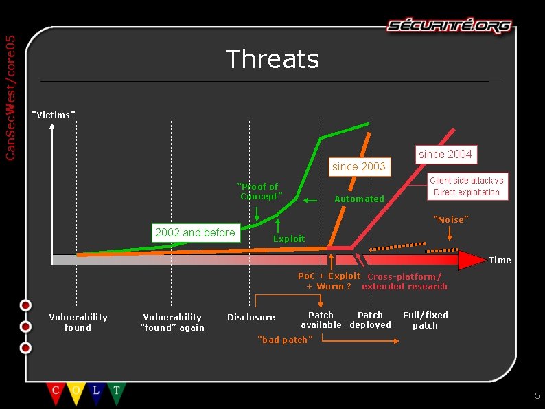 Can. Sec. West/core 05 Threats “Victims” since 2004 since 2003 “Proof of Concept” Automated