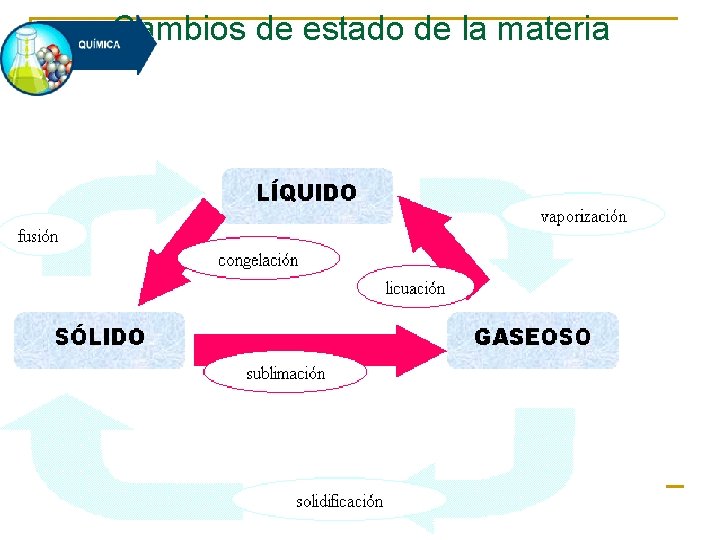 Cambios de estado de la materia 