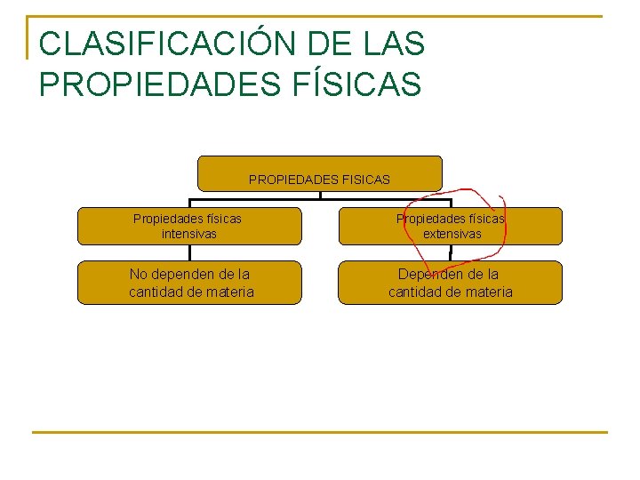 CLASIFICACIÓN DE LAS PROPIEDADES FÍSICAS PROPIEDADES FISICAS Propiedades físicas intensivas Propiedades físicas extensivas No