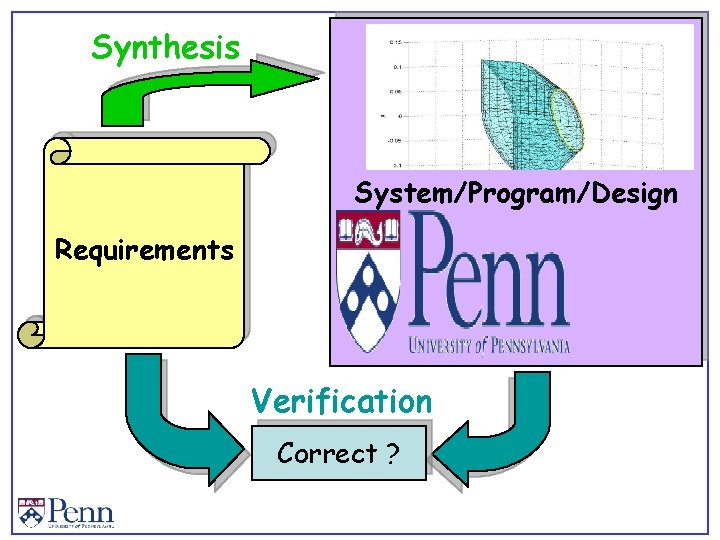 Synthesis System/Program/Design Requirements Verification Correct ? 