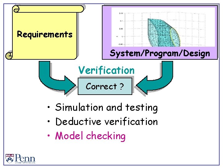 Requirements System/Program/Design Verification Correct ? • Simulation and testing • Deductive verification • Model