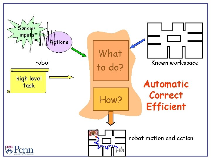 Sensor inputs Actions robot What to do? high level task How? Known workspace Automatic