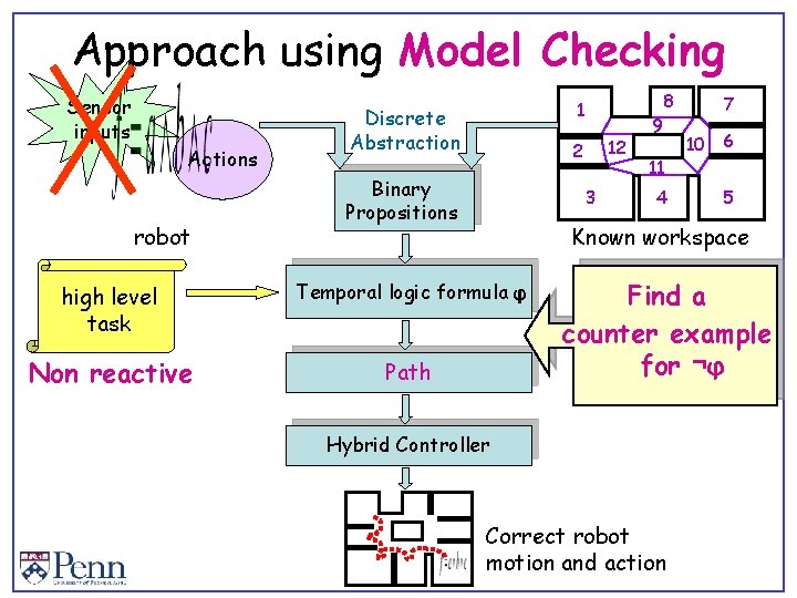 Approach using Model Checking Sensor inputs Actions robot 1 Discrete Abstraction 12 2 Binary