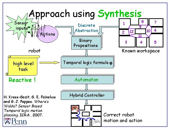 Approach using Synthesis Sensor inputs Actions robot high level task Reactive ! H. Kress-Gazit,