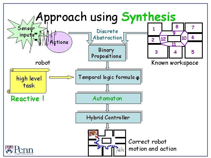Approach using Synthesis Sensor inputs Actions robot high level task Reactive ! 1 Discrete