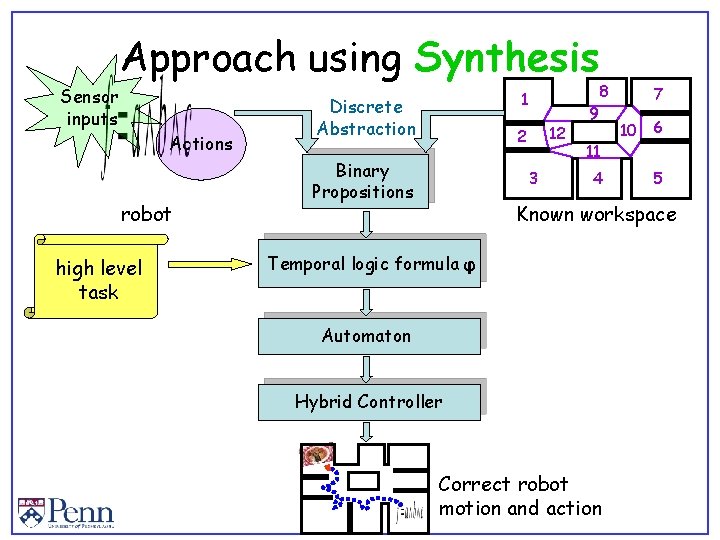Approach using Synthesis Sensor inputs Actions robot high level task 1 Discrete Abstraction 12