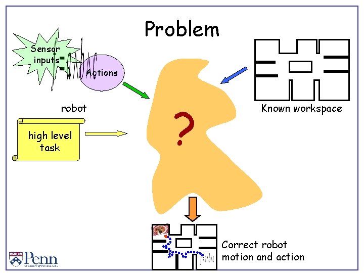 Problem Sensor inputs Actions robot high level task ? Known workspace Correct robot motion