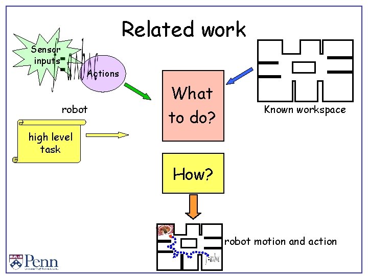 Related work Sensor inputs Actions robot What to do? Known workspace high level task