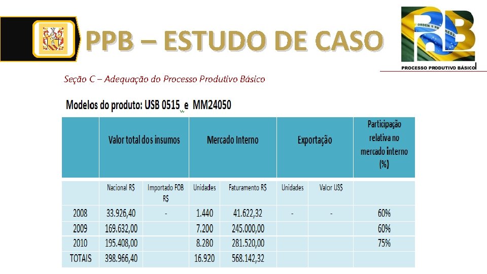 PPB – ESTUDO DE CASO Seção C – Adequação do Processo Produtivo Básico PPB – ESTUDO DE CASO Seção C – Adequação do Processo Produtivo Básico