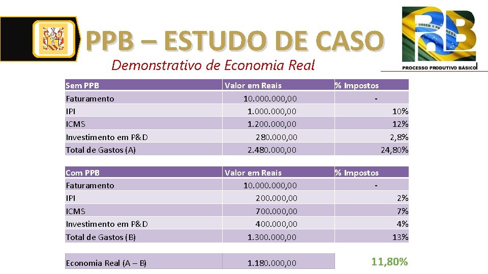 PPB – ESTUDO DE CASO Demonstrativo de Economia Real Sem PPB Faturamento IPI ICMS