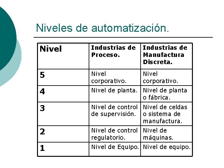 Niveles de automatización. Nivel Industrias de Proceso. Industrias de Manufactura Discreta. 5 Nivel corporativo.
