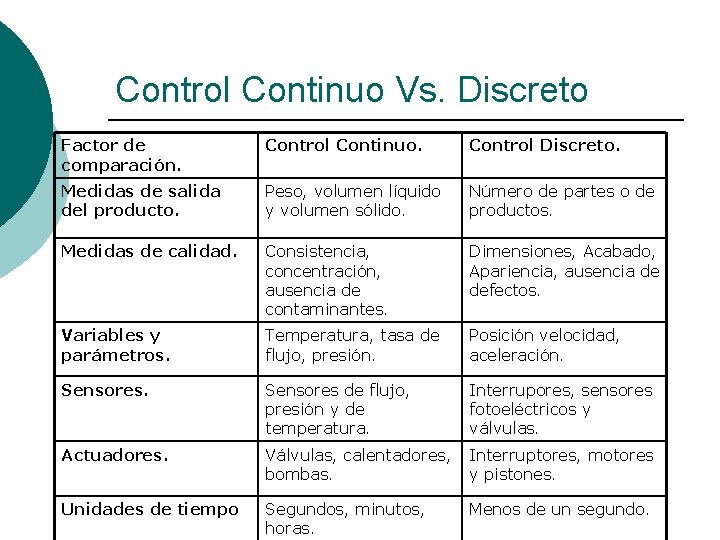 Control Continuo Vs. Discreto Factor de comparación. Control Continuo. Control Discreto. Medidas de salida