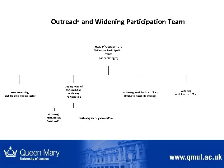 Outreach and Widening Participation Team Head of Outreach and Widening Participation Team (Anne Setright) Outreach and Widening Participation Team Head of Outreach and Widening Participation Team (Anne Setright)