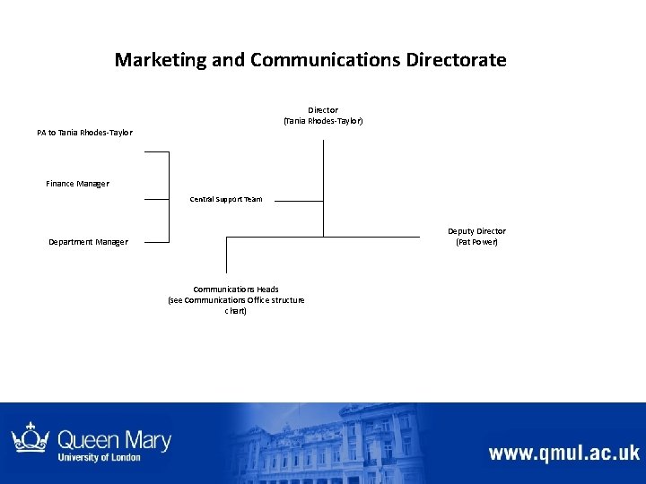 Marketing and Communications Directorate Director (Tania Rhodes-Taylor) PA to Tania Rhodes-Taylor Finance Manager Central Marketing and Communications Directorate Director (Tania Rhodes-Taylor) PA to Tania Rhodes-Taylor Finance Manager Central