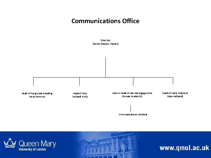Communications Office Director (Tania Rhodes-Taylor) Head of Design and Branding (Kelly Burrows) Head of Communications Office Director (Tania Rhodes-Taylor) Head of Design and Branding (Kelly Burrows) Head of