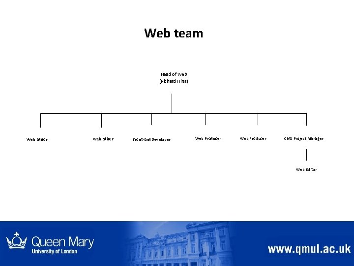 Web team Head of Web (Richard Hirst) Web Editor Front-End Developer Web Producer CMS Web team Head of Web (Richard Hirst) Web Editor Front-End Developer Web Producer CMS