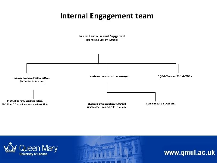 Internal Engagement team Interim Head of Internal Engagement (Bonnie Southcott Amato) Internal Communications Officer Internal Engagement team Interim Head of Internal Engagement (Bonnie Southcott Amato) Internal Communications Officer