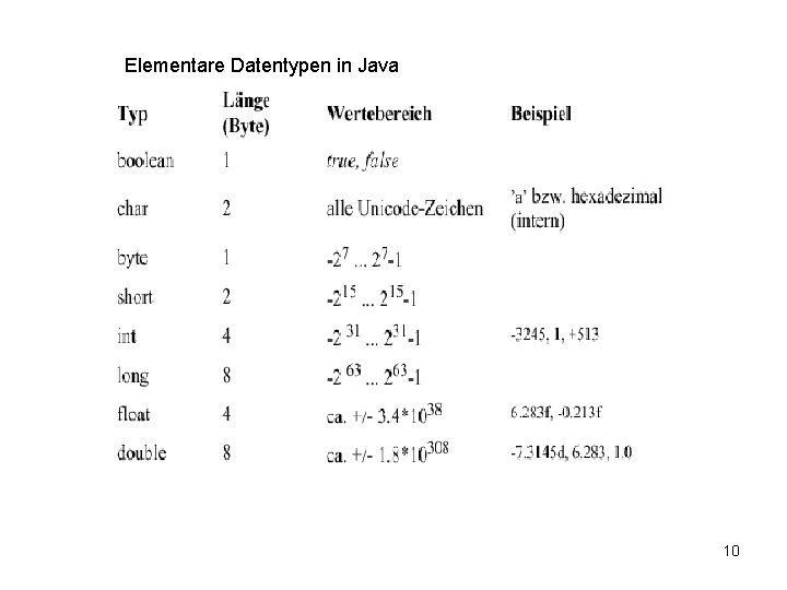 Elementare Datentypen in Java 10 