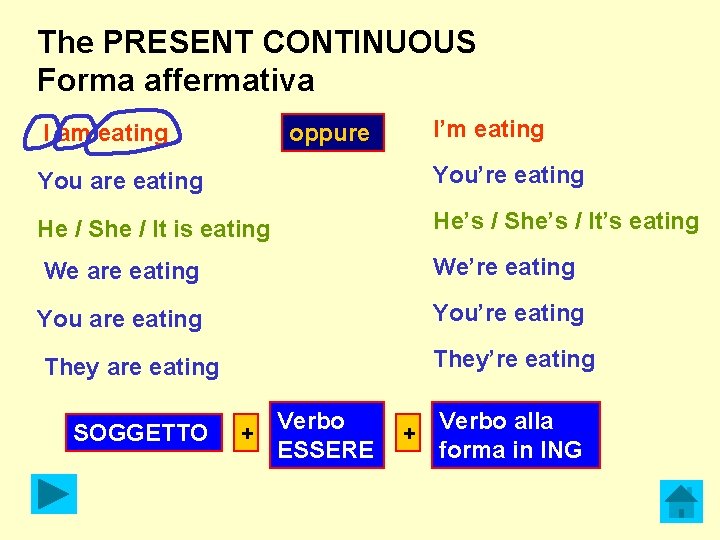 The PRESENT CONTINUOUS Forma affermativa I am eating oppure I’m eating You are eating