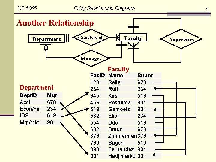 CIS 5365 Entity Relationship Diagrams 57 Another Relationship Department Consists of Faculty Manages Faculty