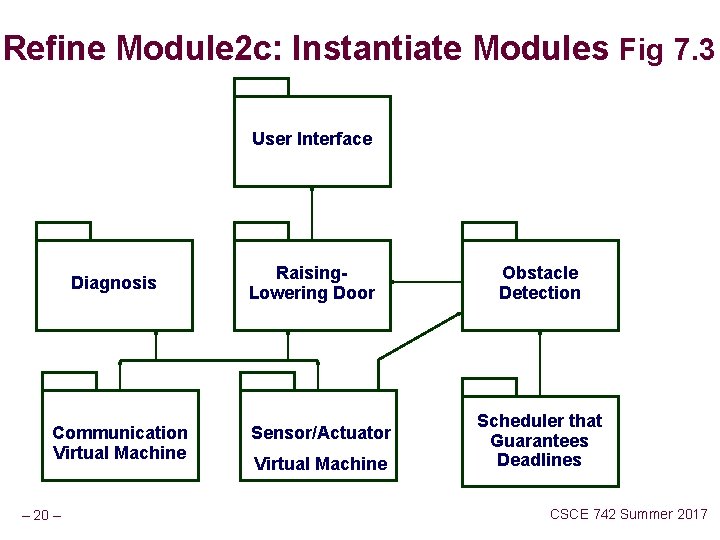 Refine Module 2 c: Instantiate Modules Fig 7. 3 User Interface Diagnosis Communication Virtual