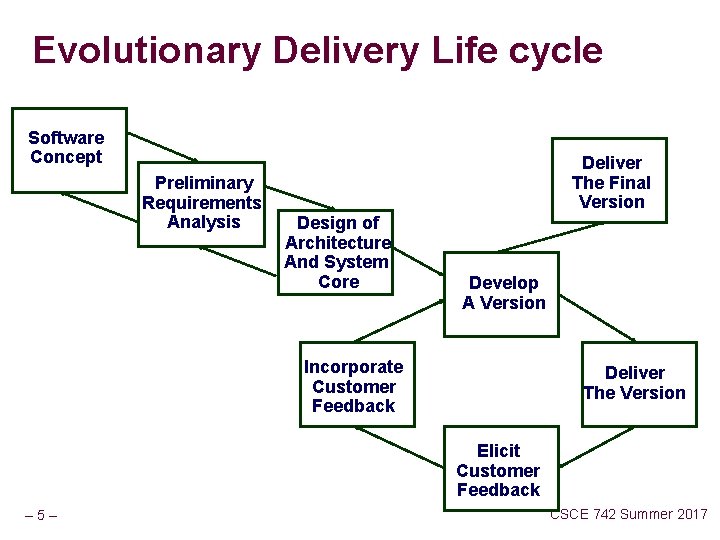 Evolutionary Delivery Life cycle Software Concept Preliminary Requirements Analysis Deliver The Final Version Design