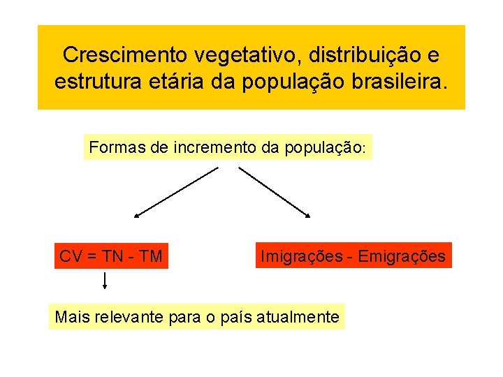 Crescimento vegetativo, distribuição e estrutura etária da população brasileira. Formas de incremento da população: