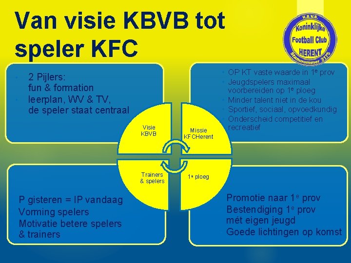 Van visie KBVB tot speler KFC • • 2 Pijlers: fun & formation leerplan,